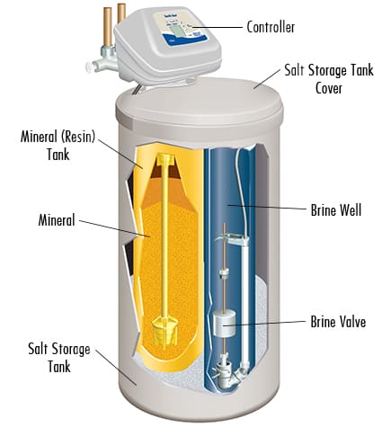 NorthStar Water Softeners Reviewed - water softeners, water softener systems, water softener system, water softener, NorthStar water softeners, NorthStar water softener, NorthStar softeners, NorthStar appliances