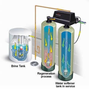 Best Water Softener System - Reviews & Guide Best Water Softener System - Reviews & Guide -