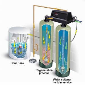 Best Water Softener System - Reviews & Guide -