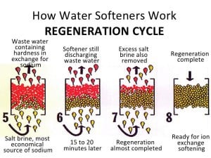 Water Softener Facts And Myths - water softeners, water softener system, water softener myths, water softener devices, water softener, softening system